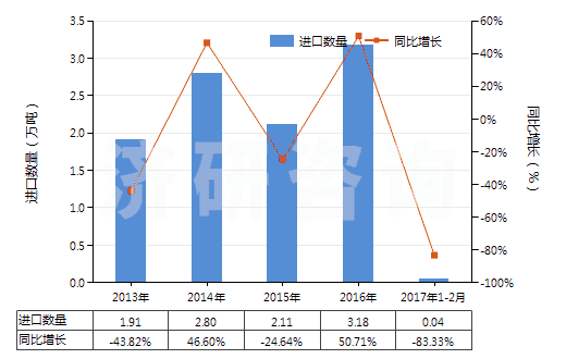 2013-2017年2月中國燒結(jié)鎂氧礦(重?zé)V)(包括噴補(bǔ)料)(HS25199020)進(jìn)口量及增速統(tǒng)計